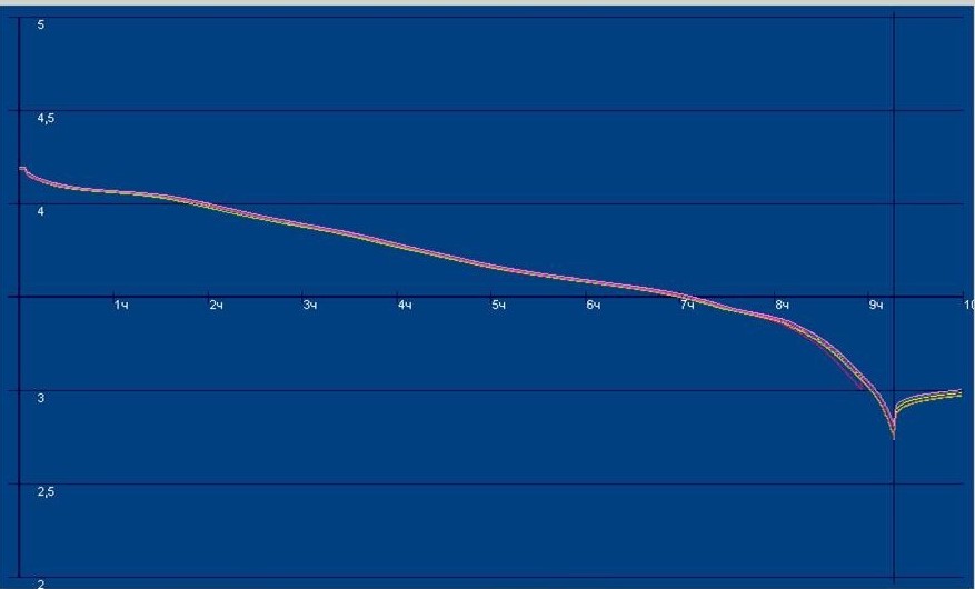 Кривая разряда аккумулятора